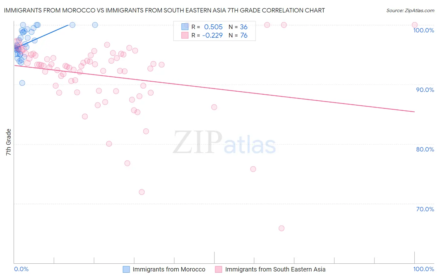 Immigrants from Morocco vs Immigrants from South Eastern Asia 7th Grade