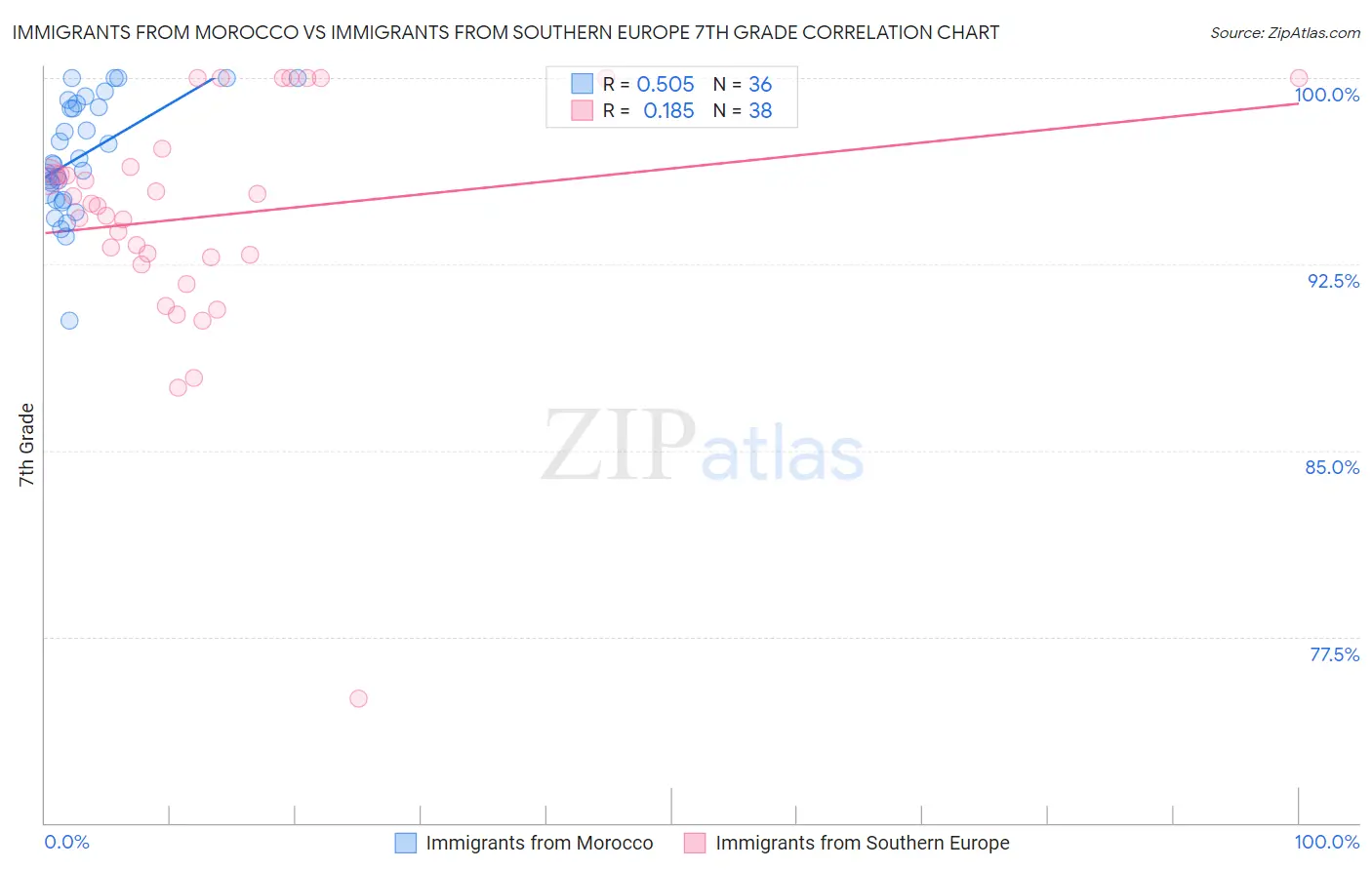 Immigrants from Morocco vs Immigrants from Southern Europe 7th Grade