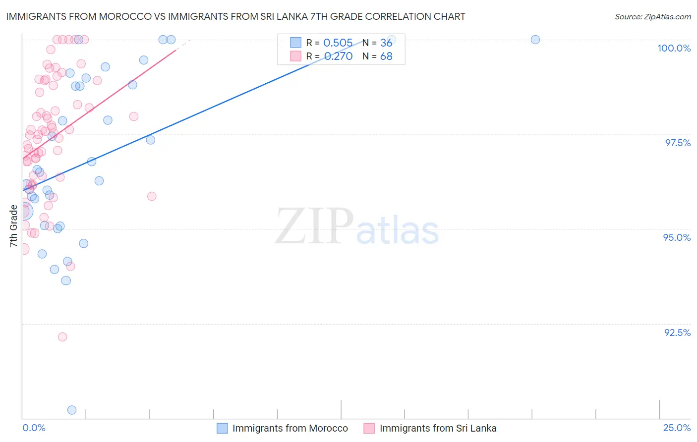 Immigrants from Morocco vs Immigrants from Sri Lanka 7th Grade