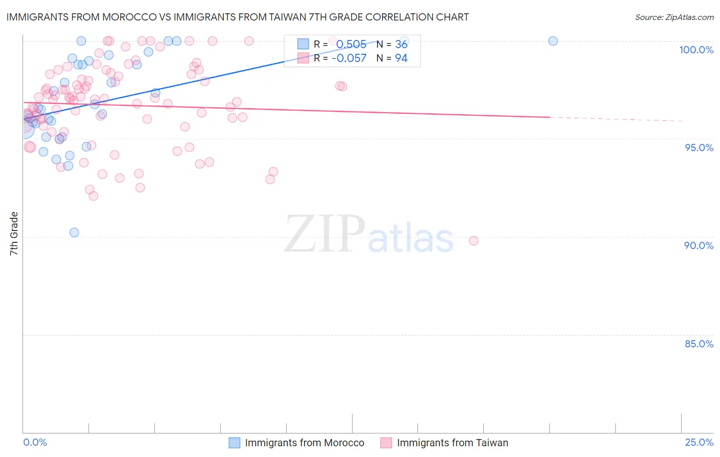 Immigrants from Morocco vs Immigrants from Taiwan 7th Grade