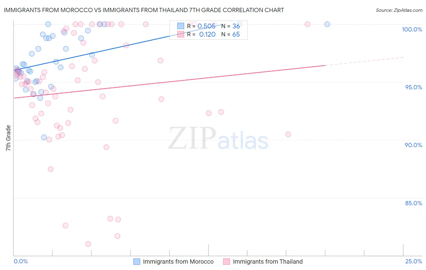 Immigrants from Morocco vs Immigrants from Thailand 7th Grade