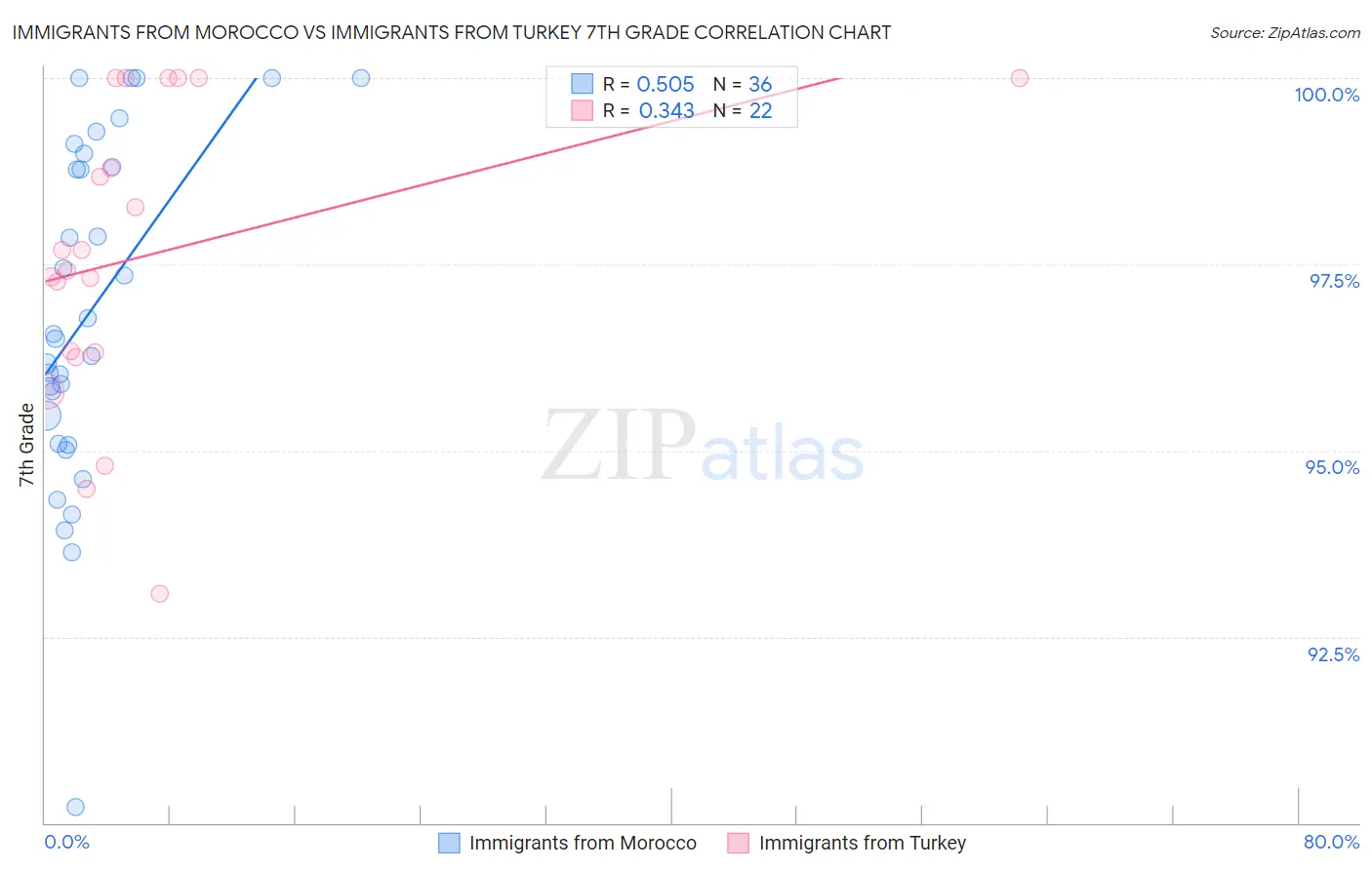 Immigrants from Morocco vs Immigrants from Turkey 7th Grade