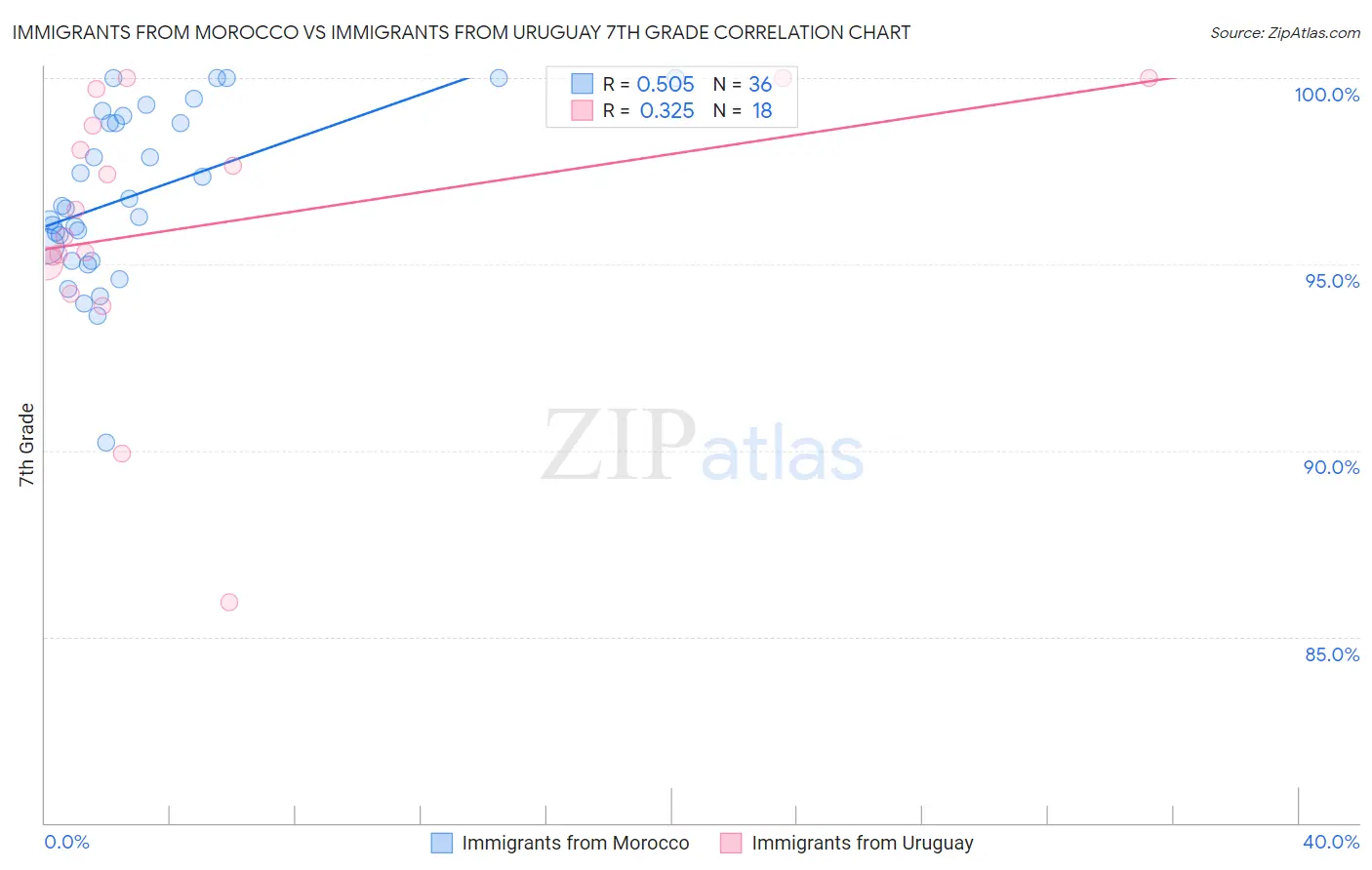 Immigrants from Morocco vs Immigrants from Uruguay 7th Grade