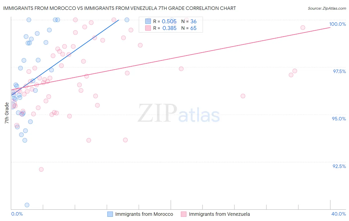 Immigrants from Morocco vs Immigrants from Venezuela 7th Grade