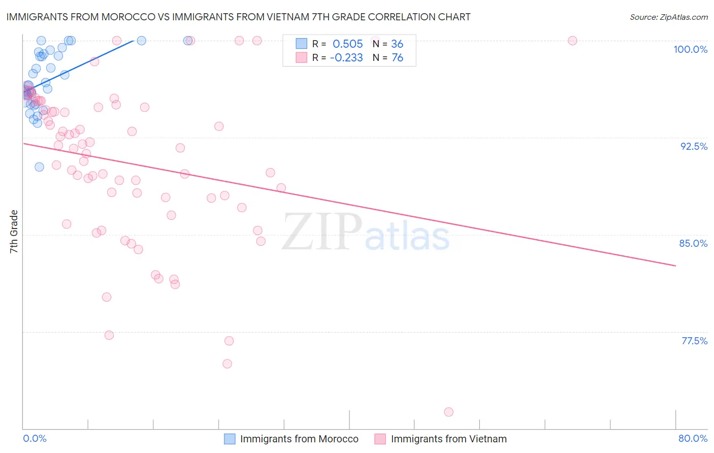 Immigrants from Morocco vs Immigrants from Vietnam 7th Grade