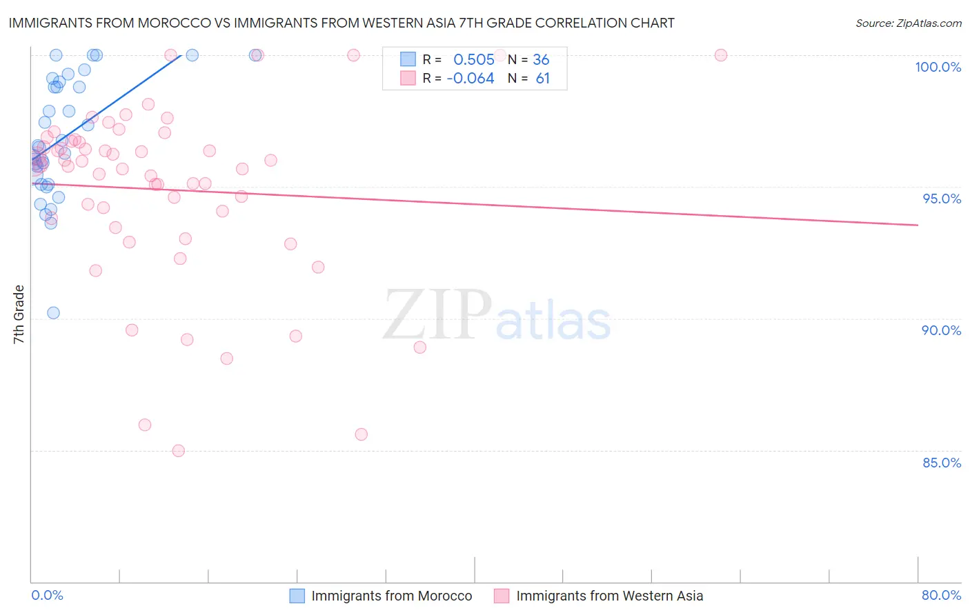 Immigrants from Morocco vs Immigrants from Western Asia 7th Grade