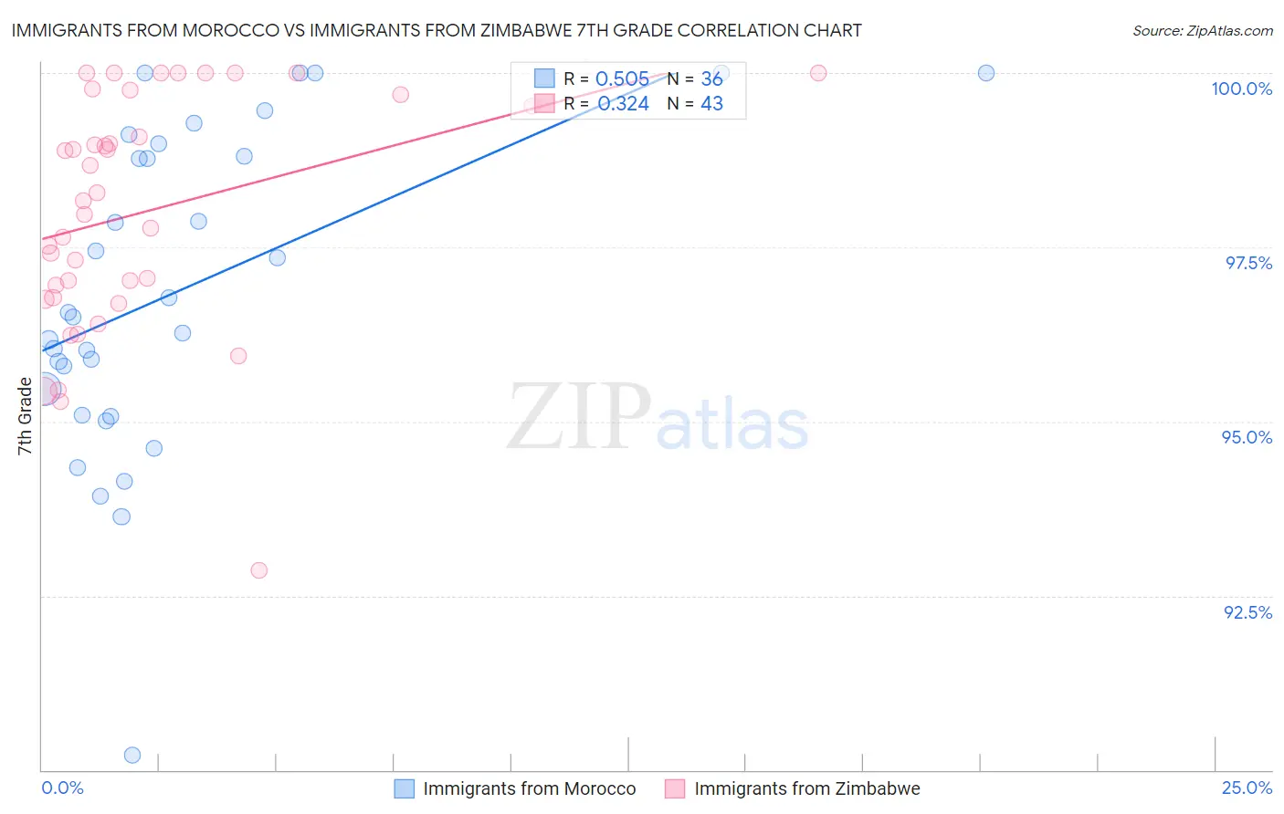 Immigrants from Morocco vs Immigrants from Zimbabwe 7th Grade