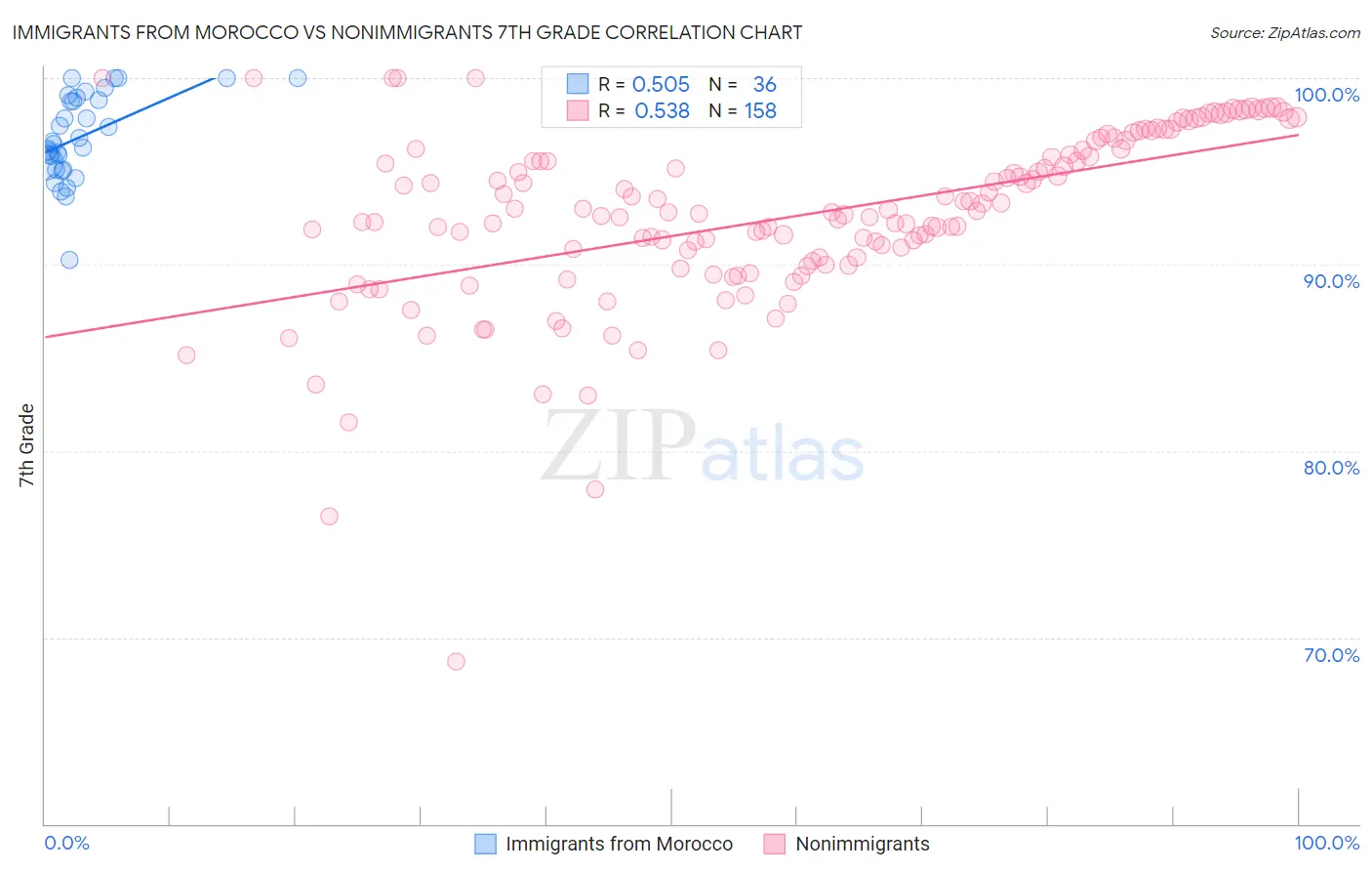 Immigrants from Morocco vs Nonimmigrants 7th Grade