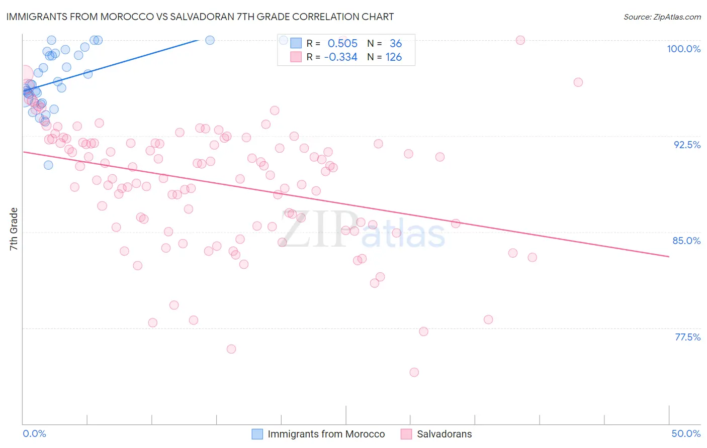 Immigrants from Morocco vs Salvadoran 7th Grade