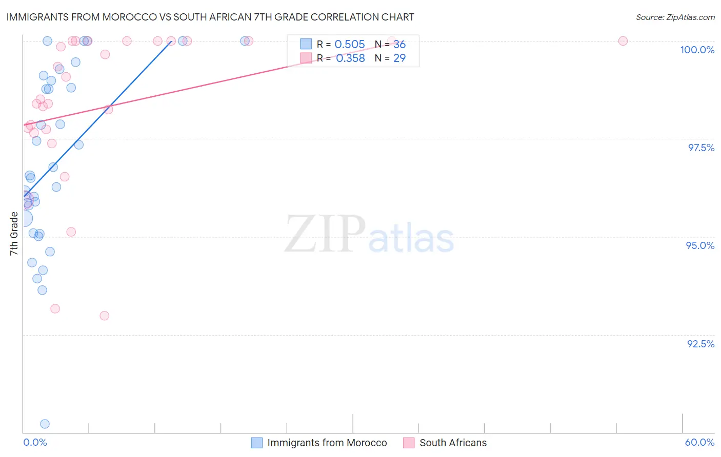 Immigrants from Morocco vs South African 7th Grade