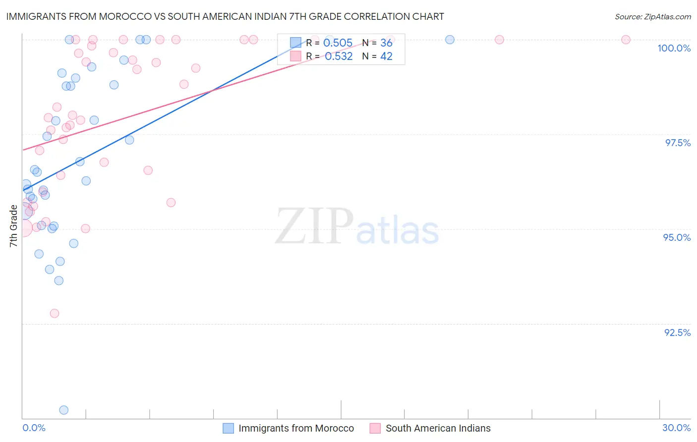 Immigrants from Morocco vs South American Indian 7th Grade