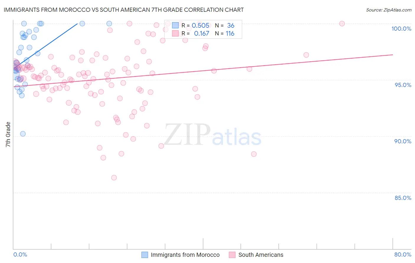 Immigrants from Morocco vs South American 7th Grade