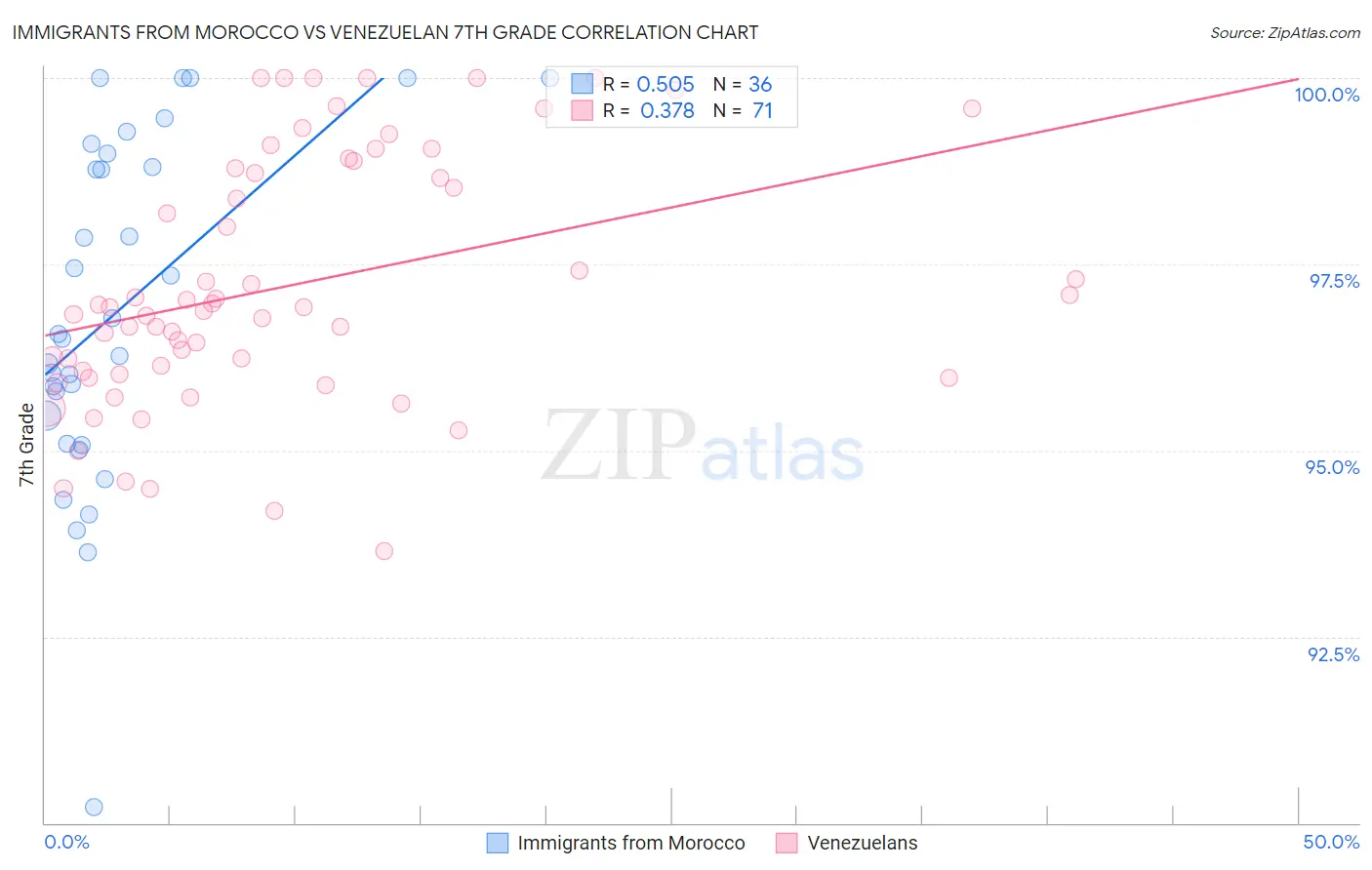Immigrants from Morocco vs Venezuelan 7th Grade