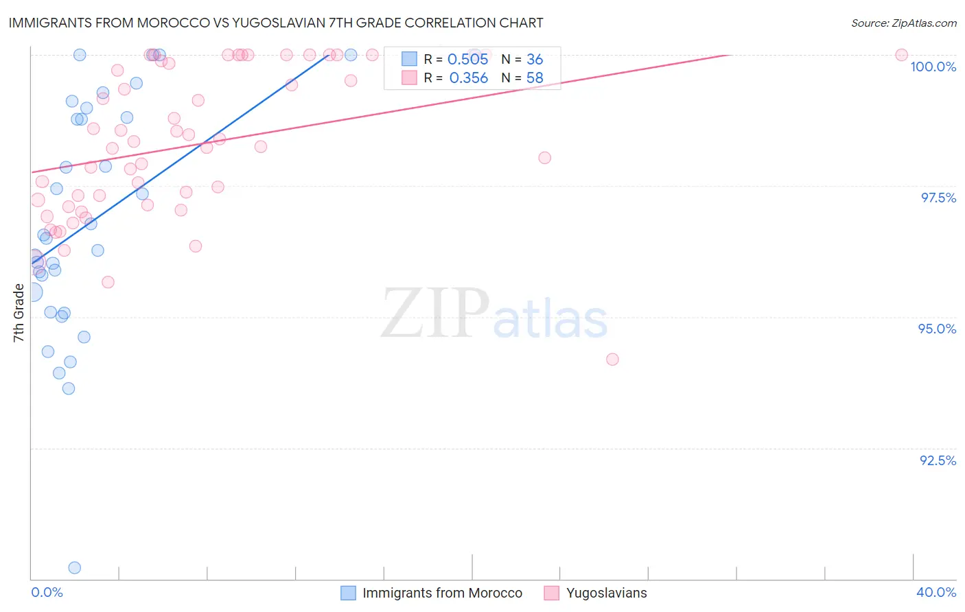 Immigrants from Morocco vs Yugoslavian 7th Grade