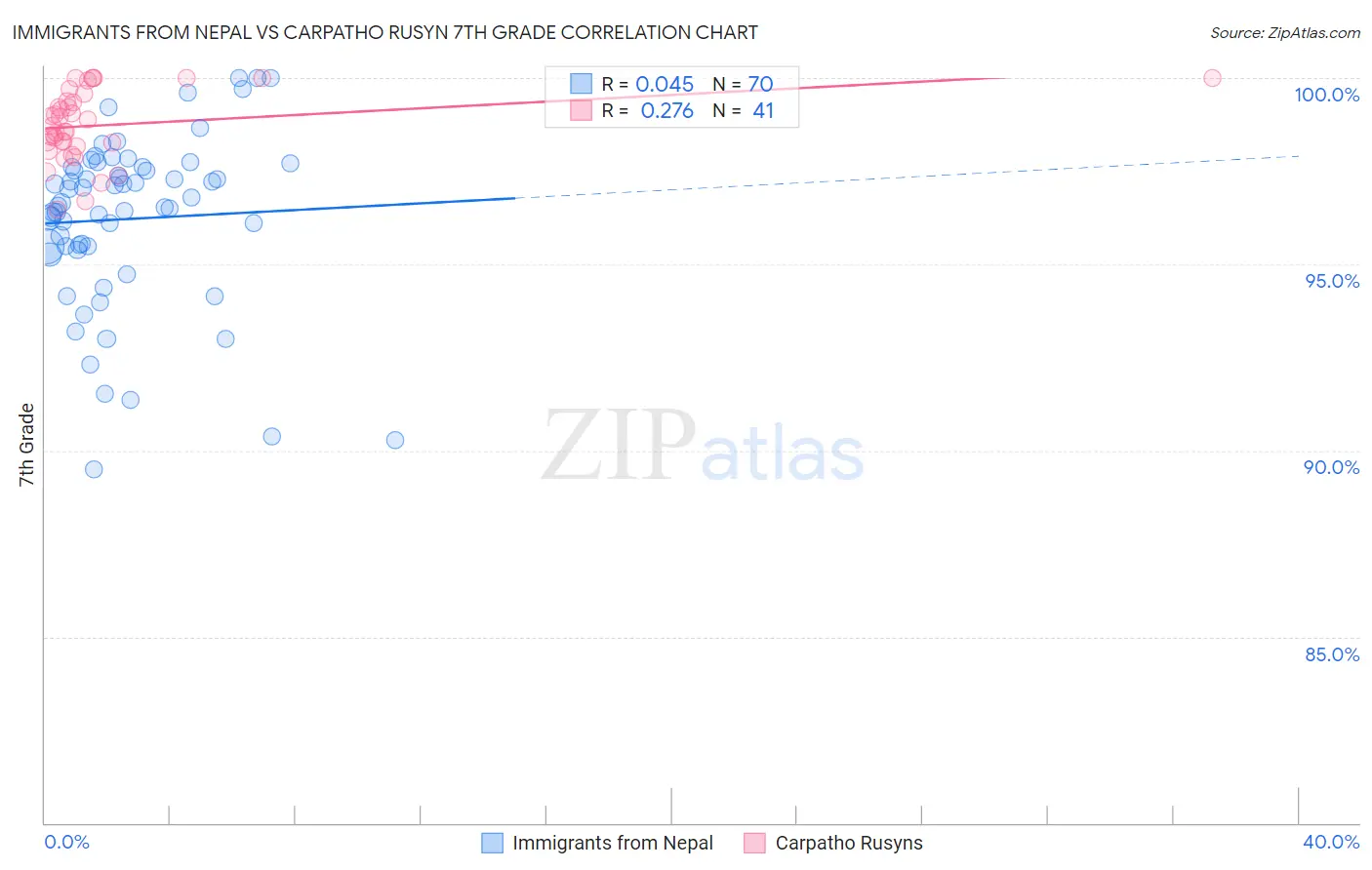 Immigrants from Nepal vs Carpatho Rusyn 7th Grade