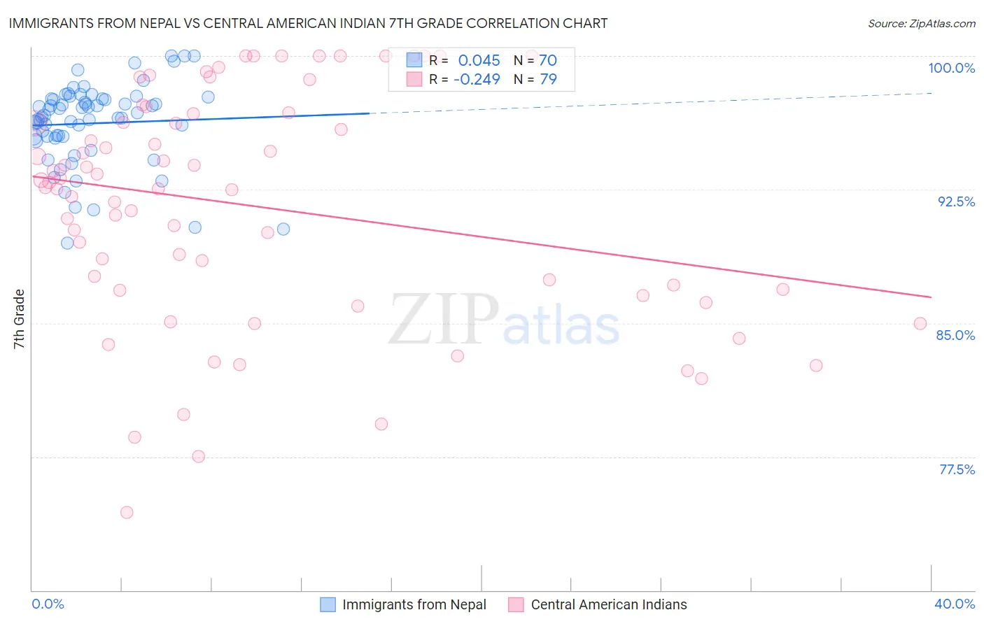 Immigrants from Nepal vs Central American Indian 7th Grade