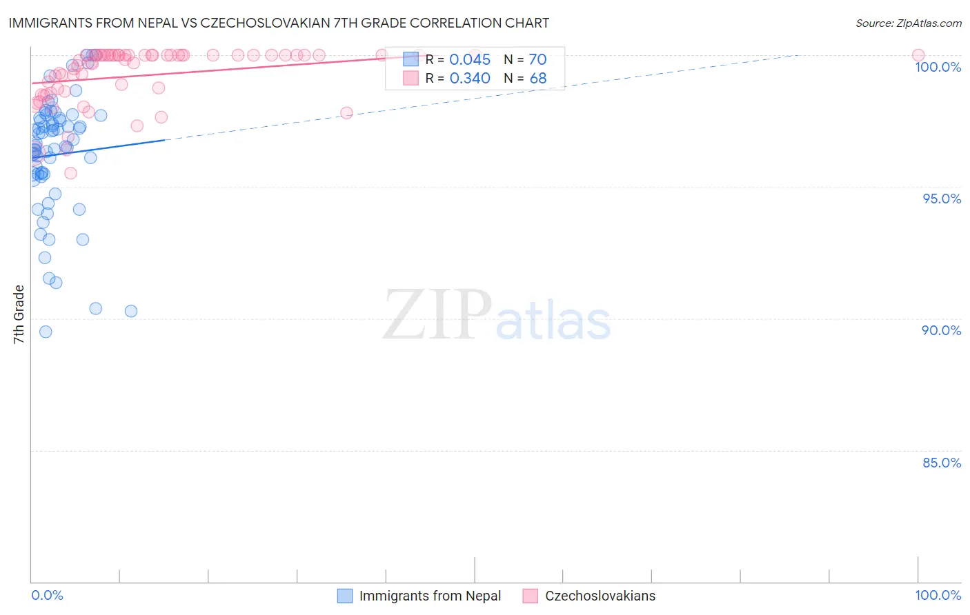 Immigrants from Nepal vs Czechoslovakian 7th Grade