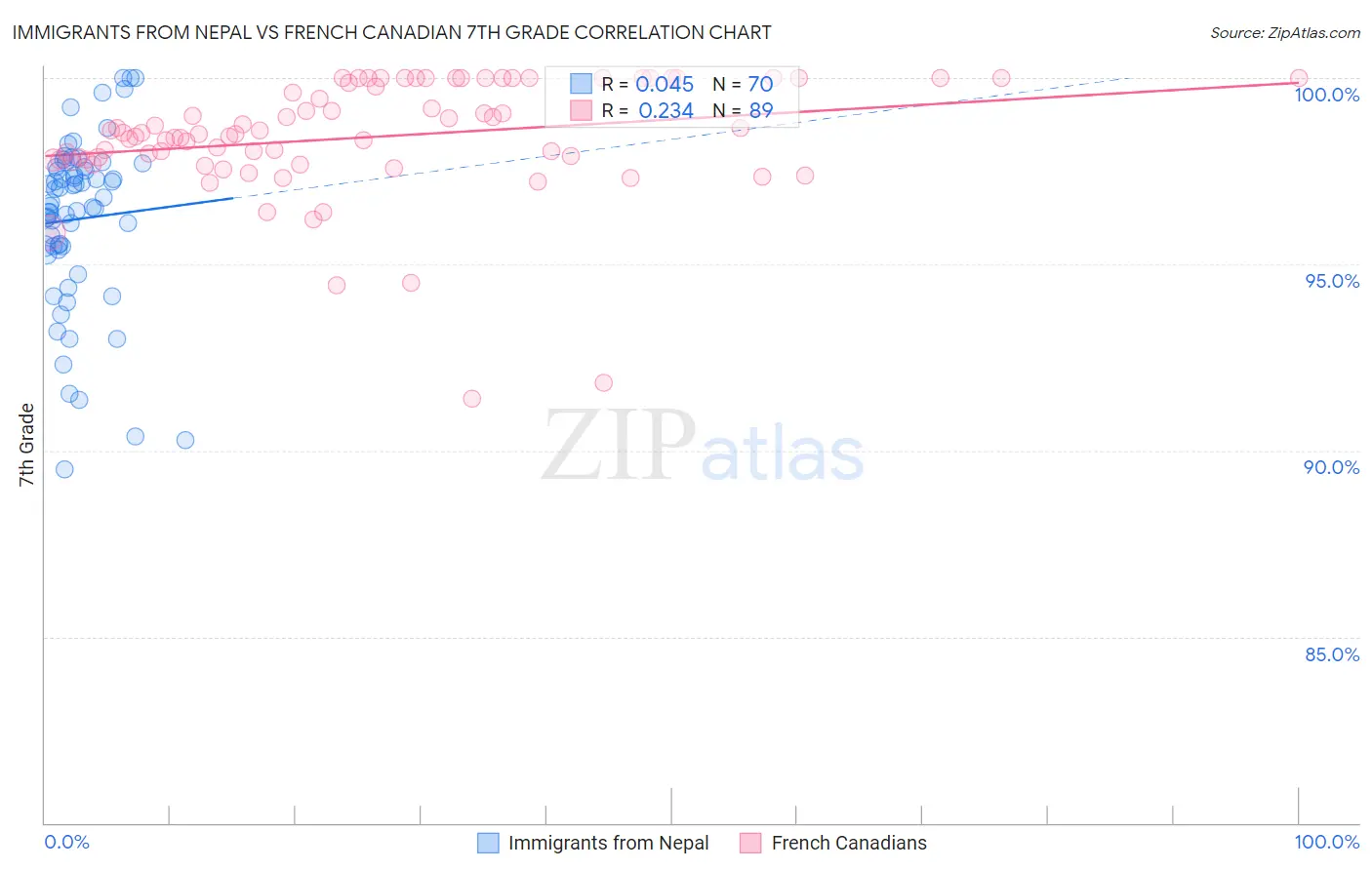 Immigrants from Nepal vs French Canadian 7th Grade