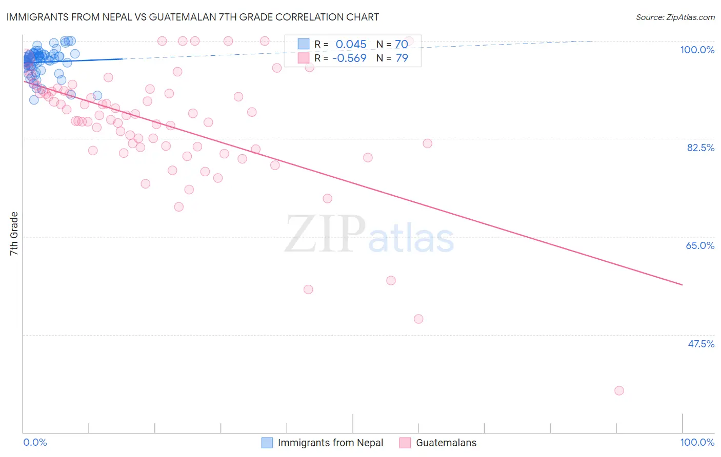 Immigrants from Nepal vs Guatemalan 7th Grade