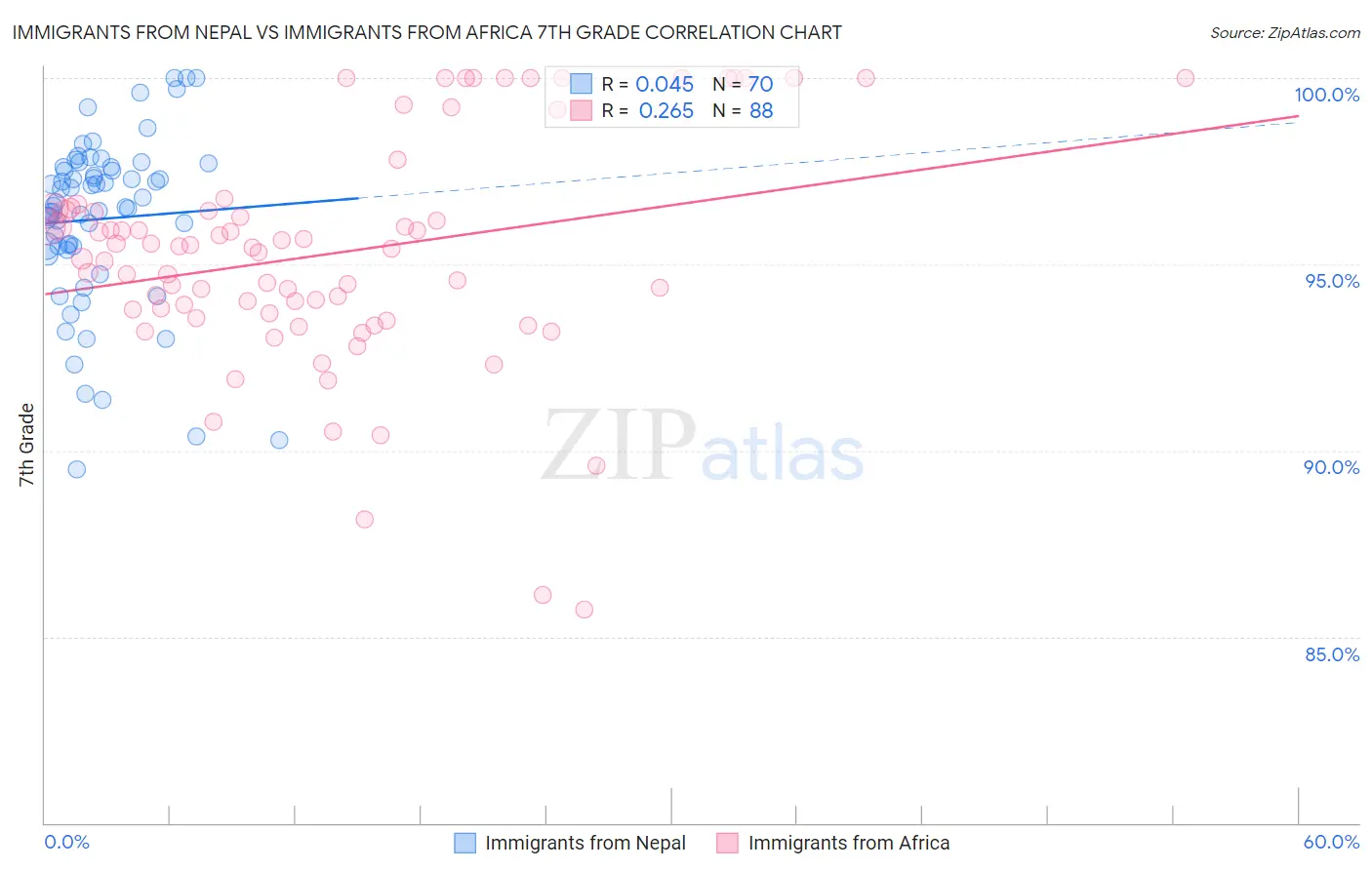 Immigrants from Nepal vs Immigrants from Africa 7th Grade