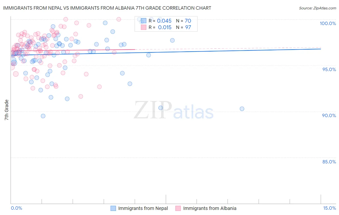 Immigrants from Nepal vs Immigrants from Albania 7th Grade