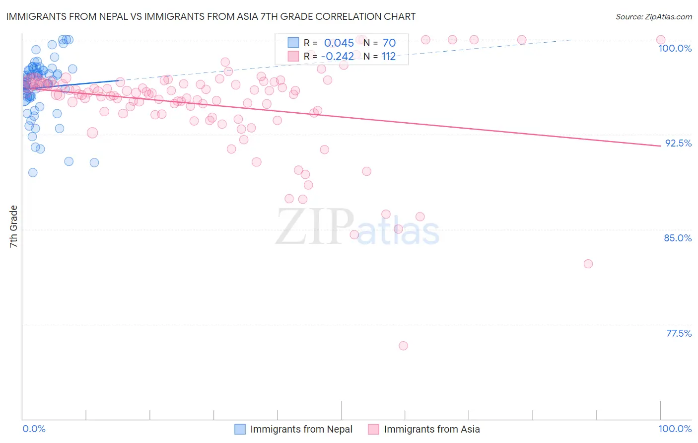 Immigrants from Nepal vs Immigrants from Asia 7th Grade