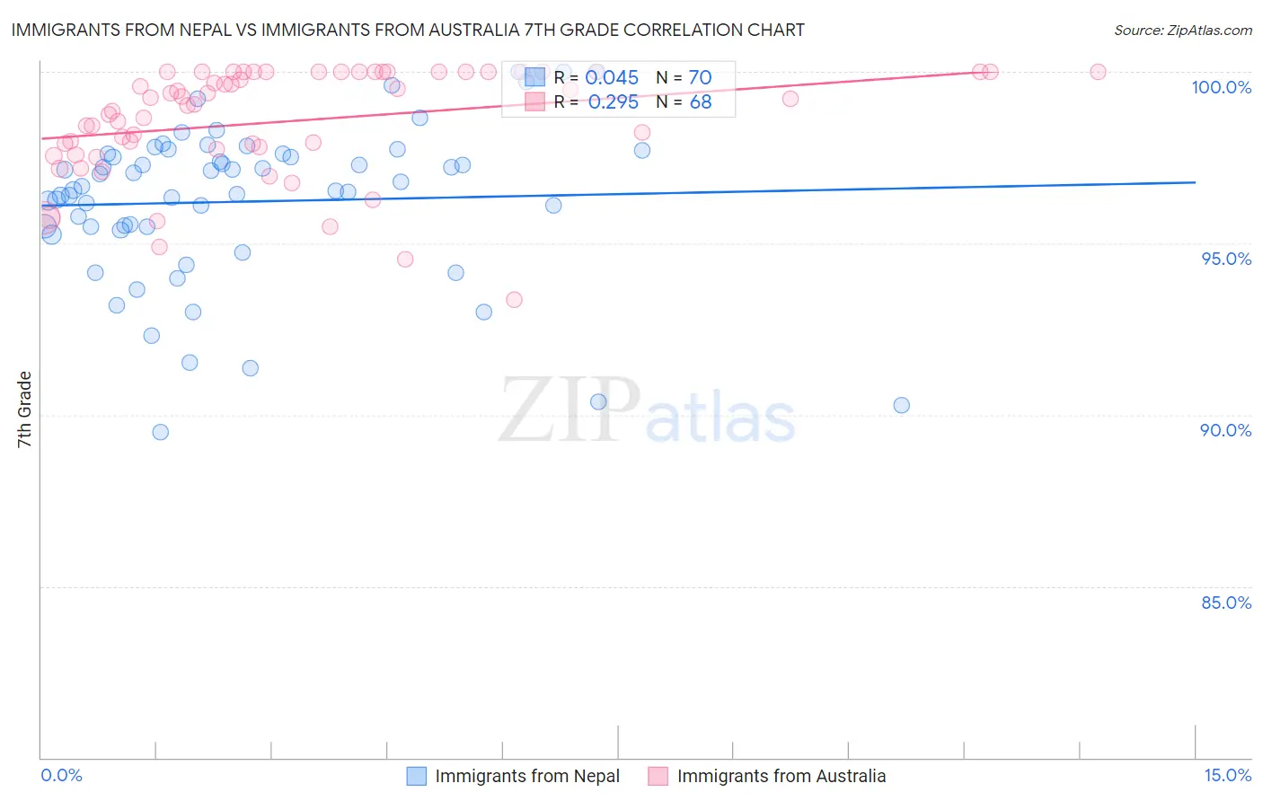 Immigrants from Nepal vs Immigrants from Australia 7th Grade