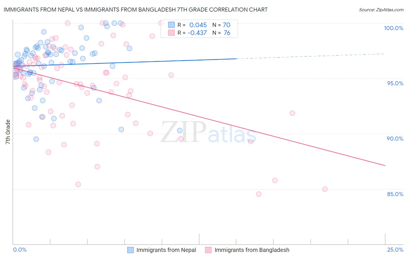 Immigrants from Nepal vs Immigrants from Bangladesh 7th Grade