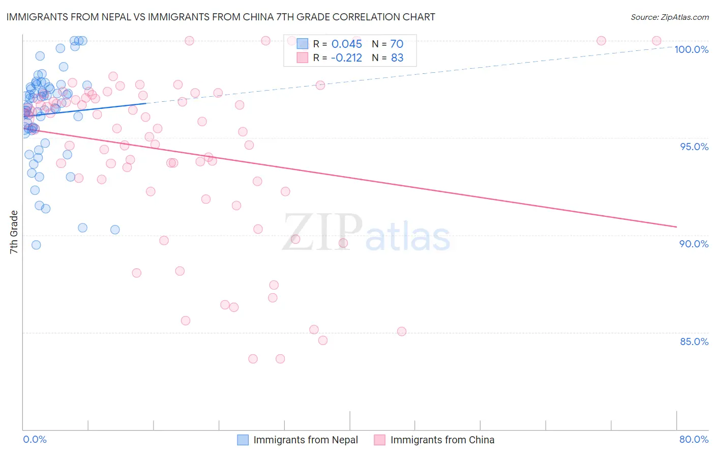 Immigrants from Nepal vs Immigrants from China 7th Grade
