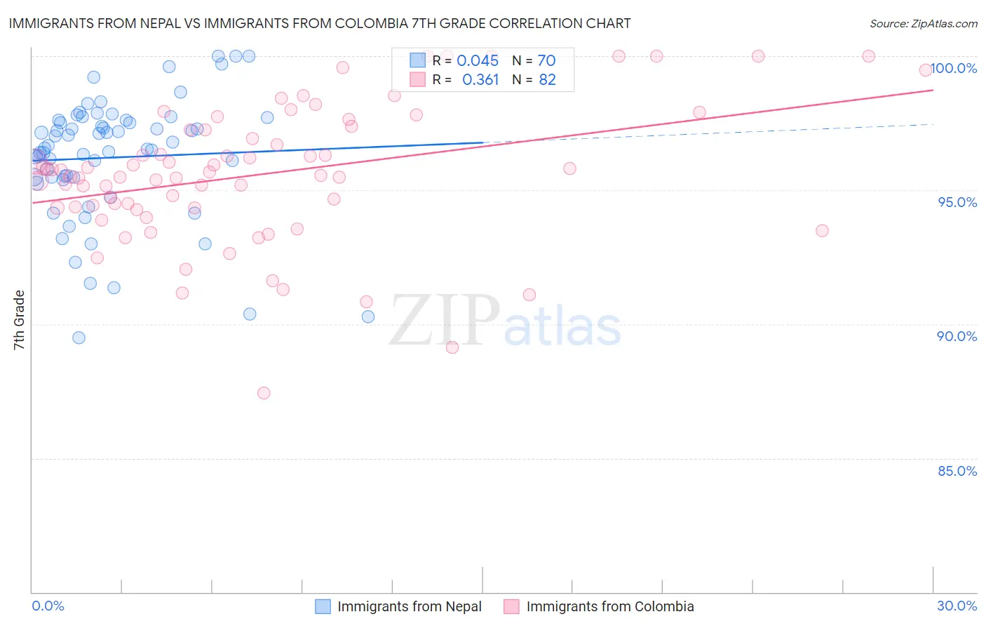 Immigrants from Nepal vs Immigrants from Colombia 7th Grade