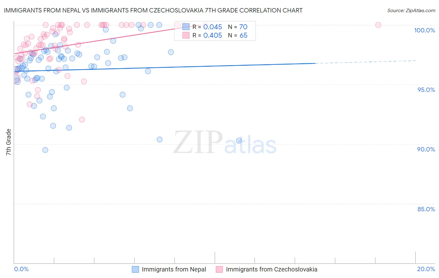 Immigrants from Nepal vs Immigrants from Czechoslovakia 7th Grade