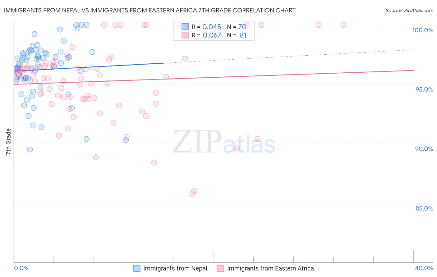 Immigrants from Nepal vs Immigrants from Eastern Africa 7th Grade