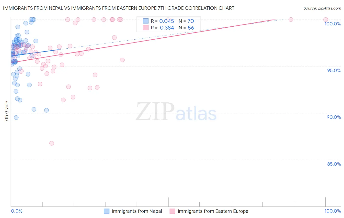 Immigrants from Nepal vs Immigrants from Eastern Europe 7th Grade