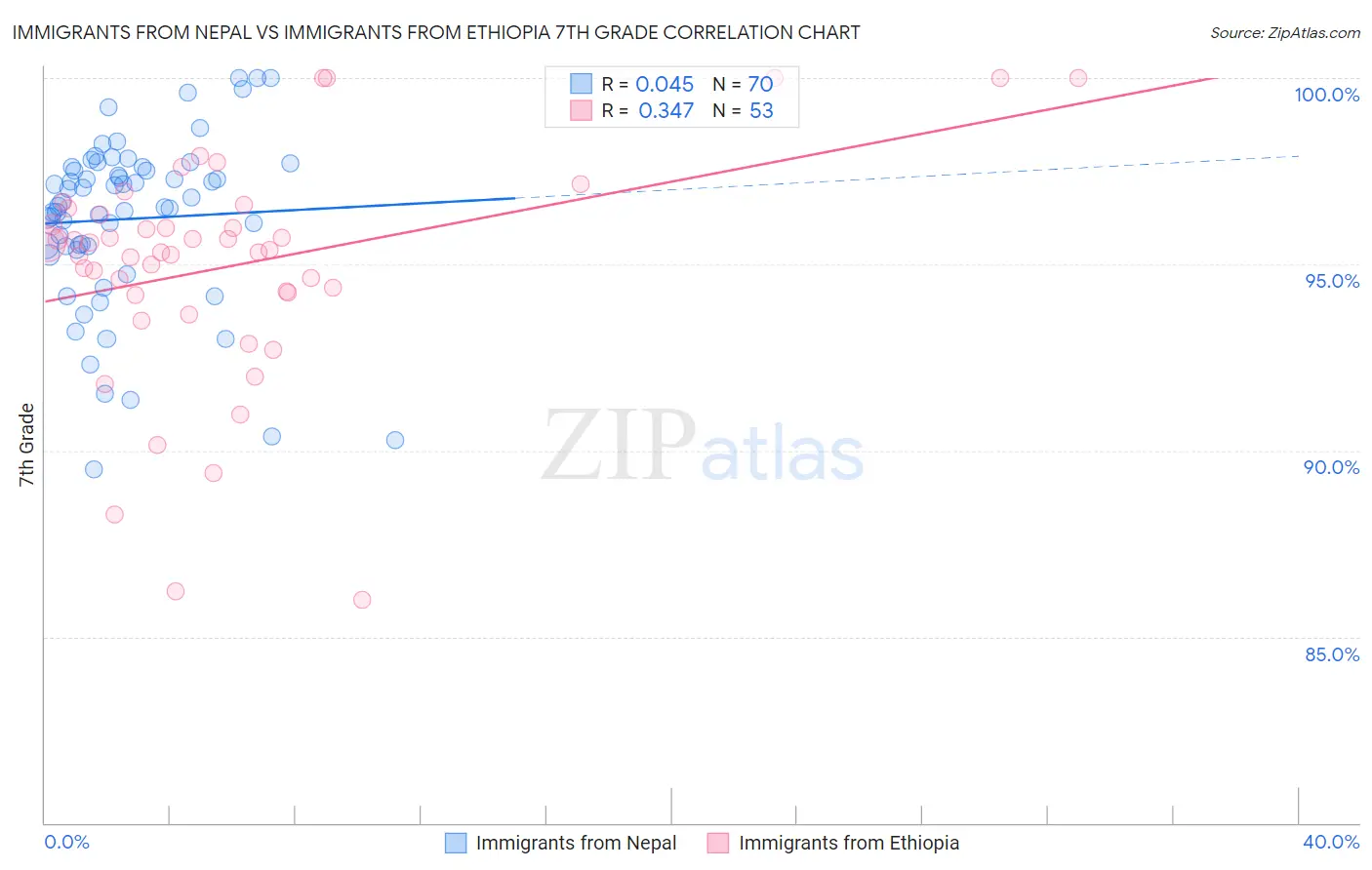 Immigrants from Nepal vs Immigrants from Ethiopia 7th Grade