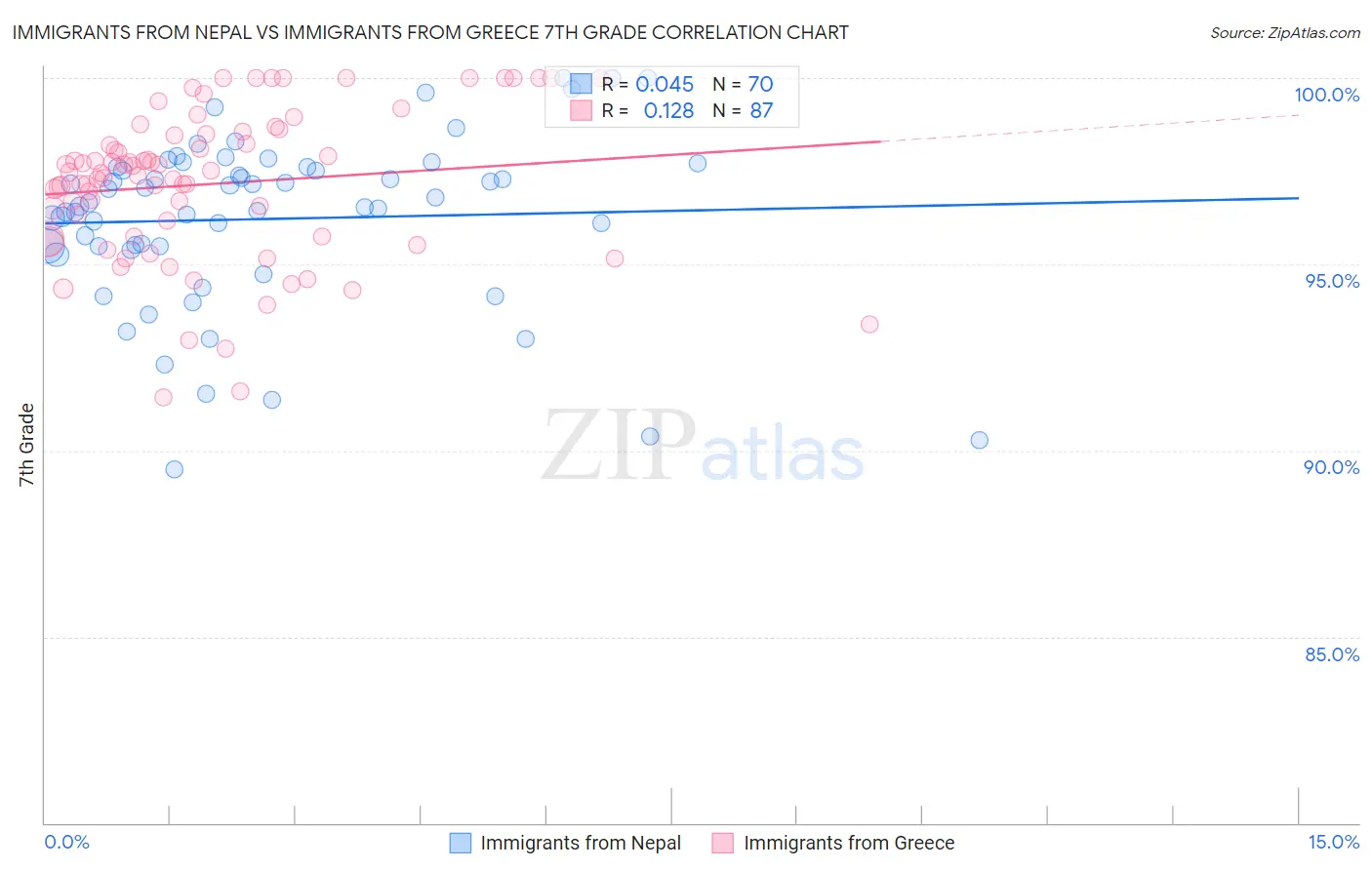 Immigrants from Nepal vs Immigrants from Greece 7th Grade