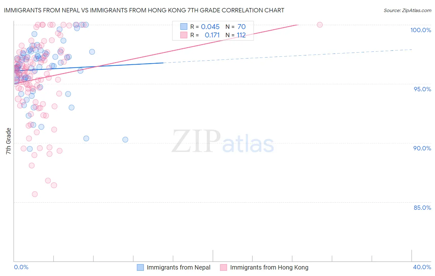 Immigrants from Nepal vs Immigrants from Hong Kong 7th Grade