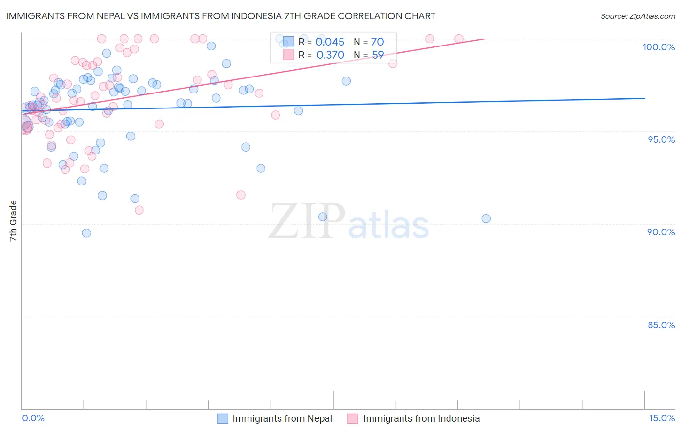 Immigrants from Nepal vs Immigrants from Indonesia 7th Grade