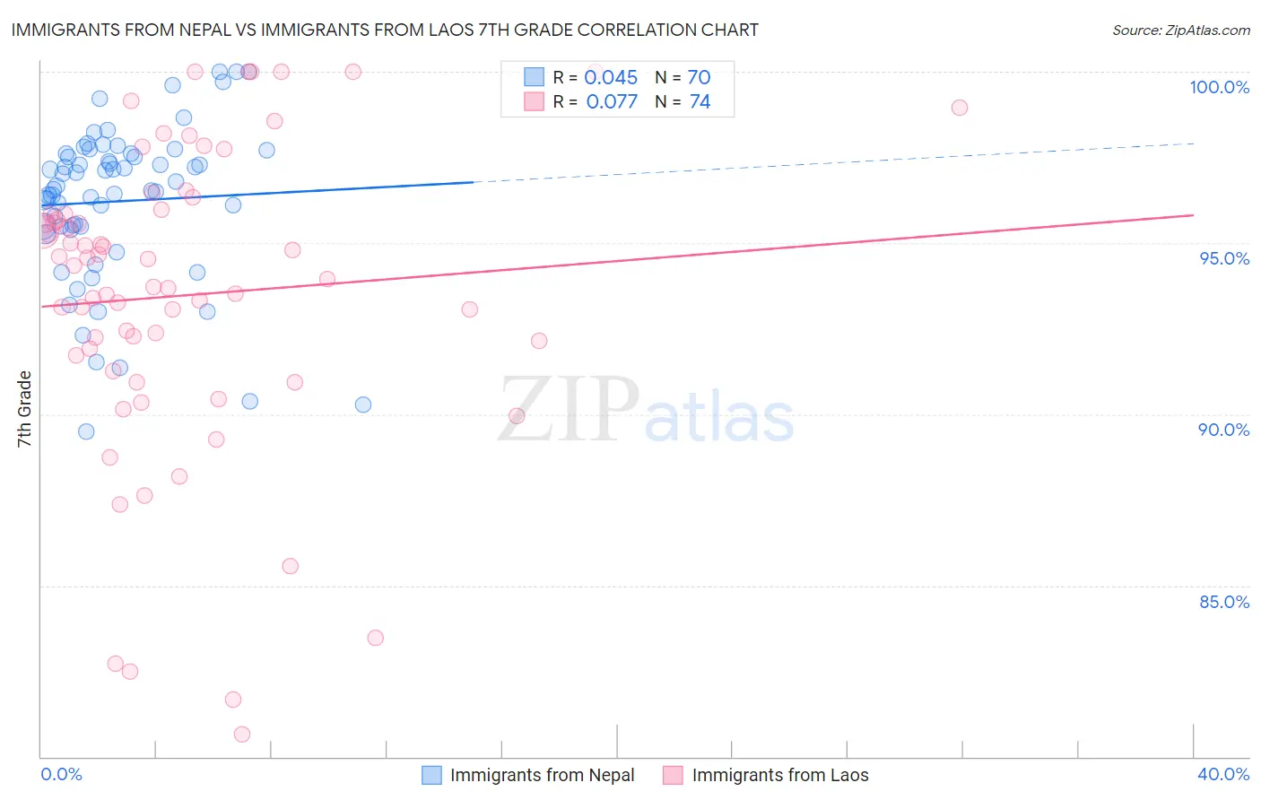 Immigrants from Nepal vs Immigrants from Laos 7th Grade