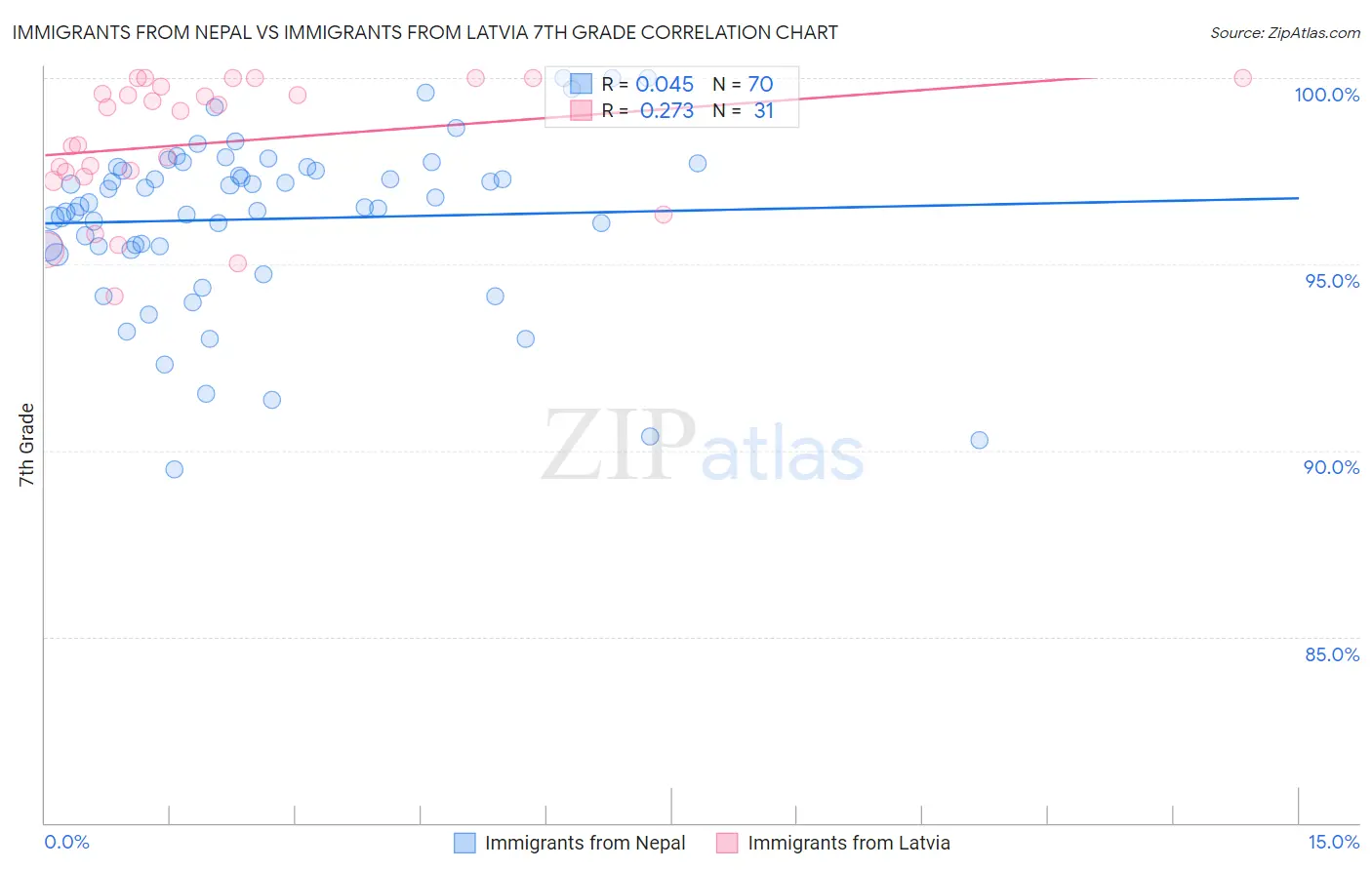 Immigrants from Nepal vs Immigrants from Latvia 7th Grade