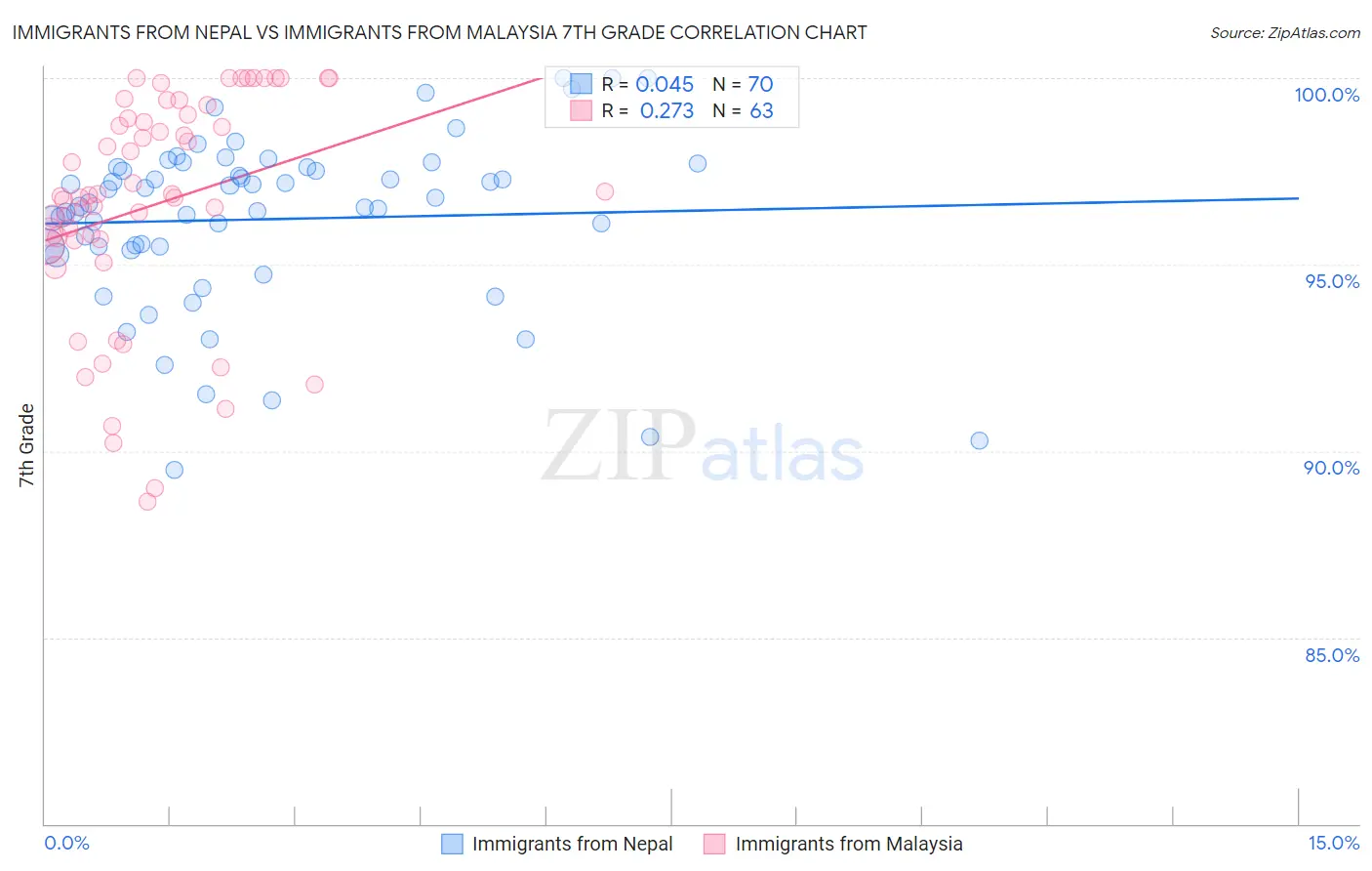 Immigrants from Nepal vs Immigrants from Malaysia 7th Grade