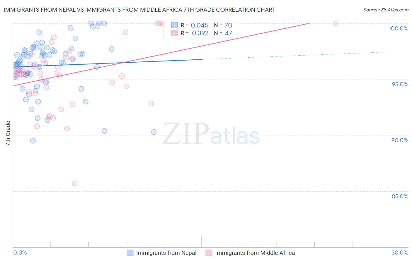 Immigrants from Nepal vs Immigrants from Middle Africa 7th Grade