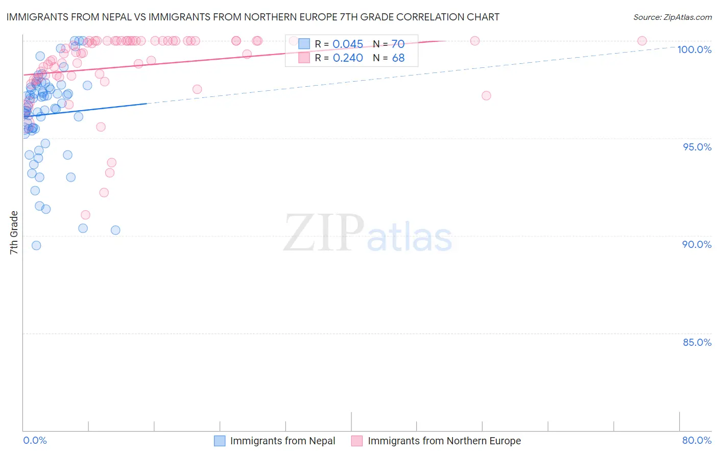 Immigrants from Nepal vs Immigrants from Northern Europe 7th Grade