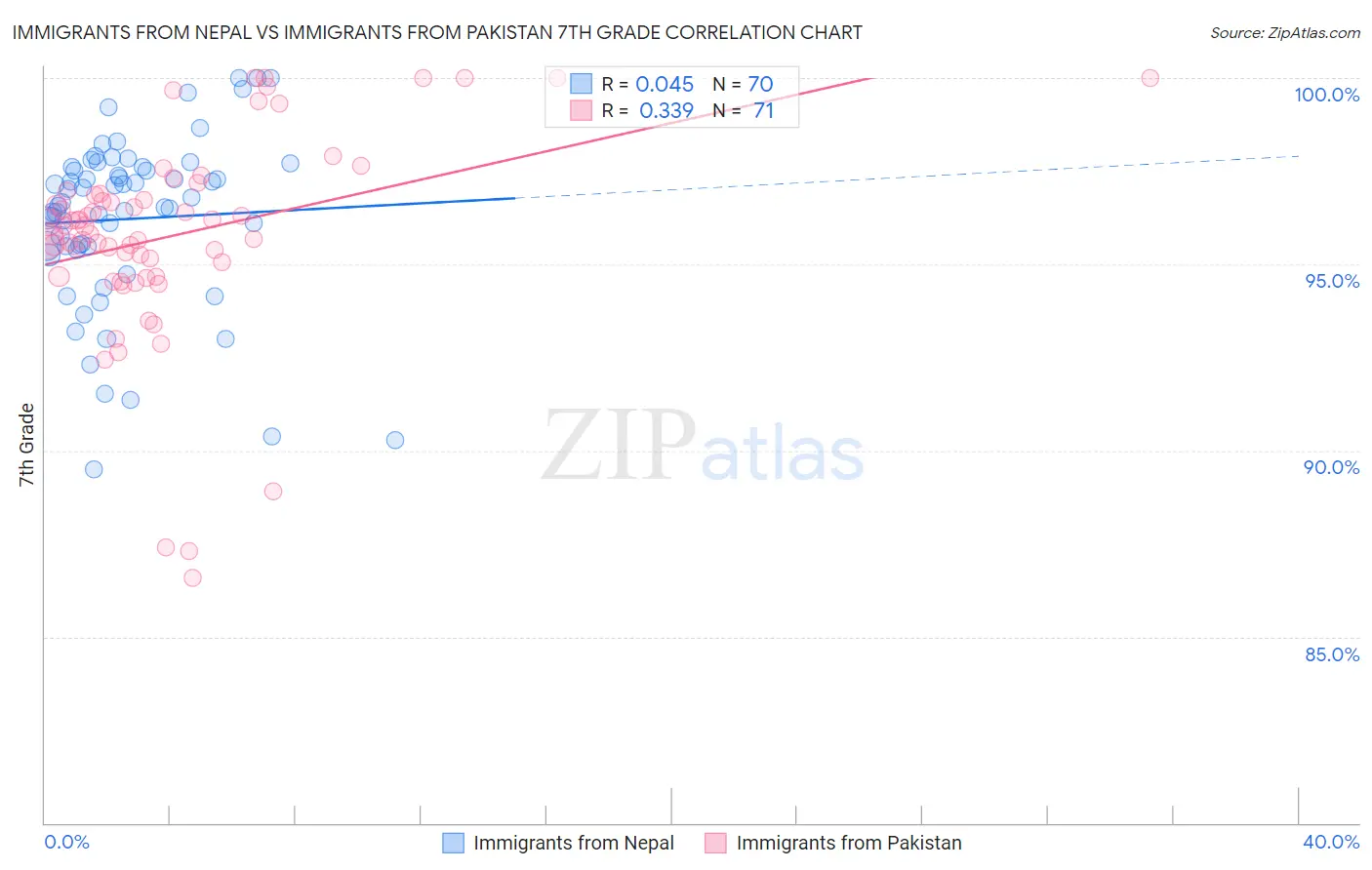 Immigrants from Nepal vs Immigrants from Pakistan 7th Grade