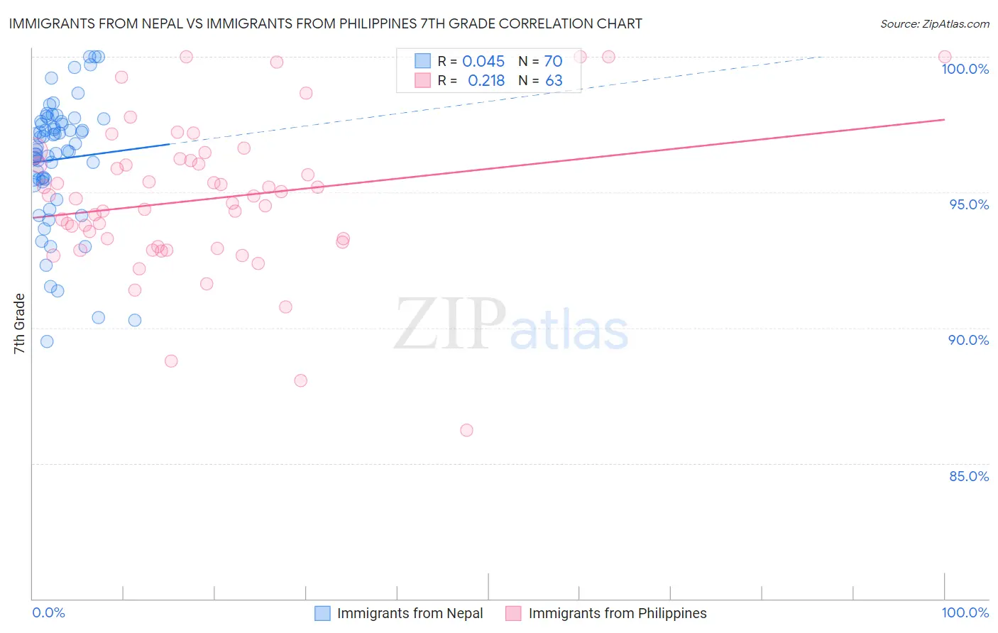 Immigrants from Nepal vs Immigrants from Philippines 7th Grade