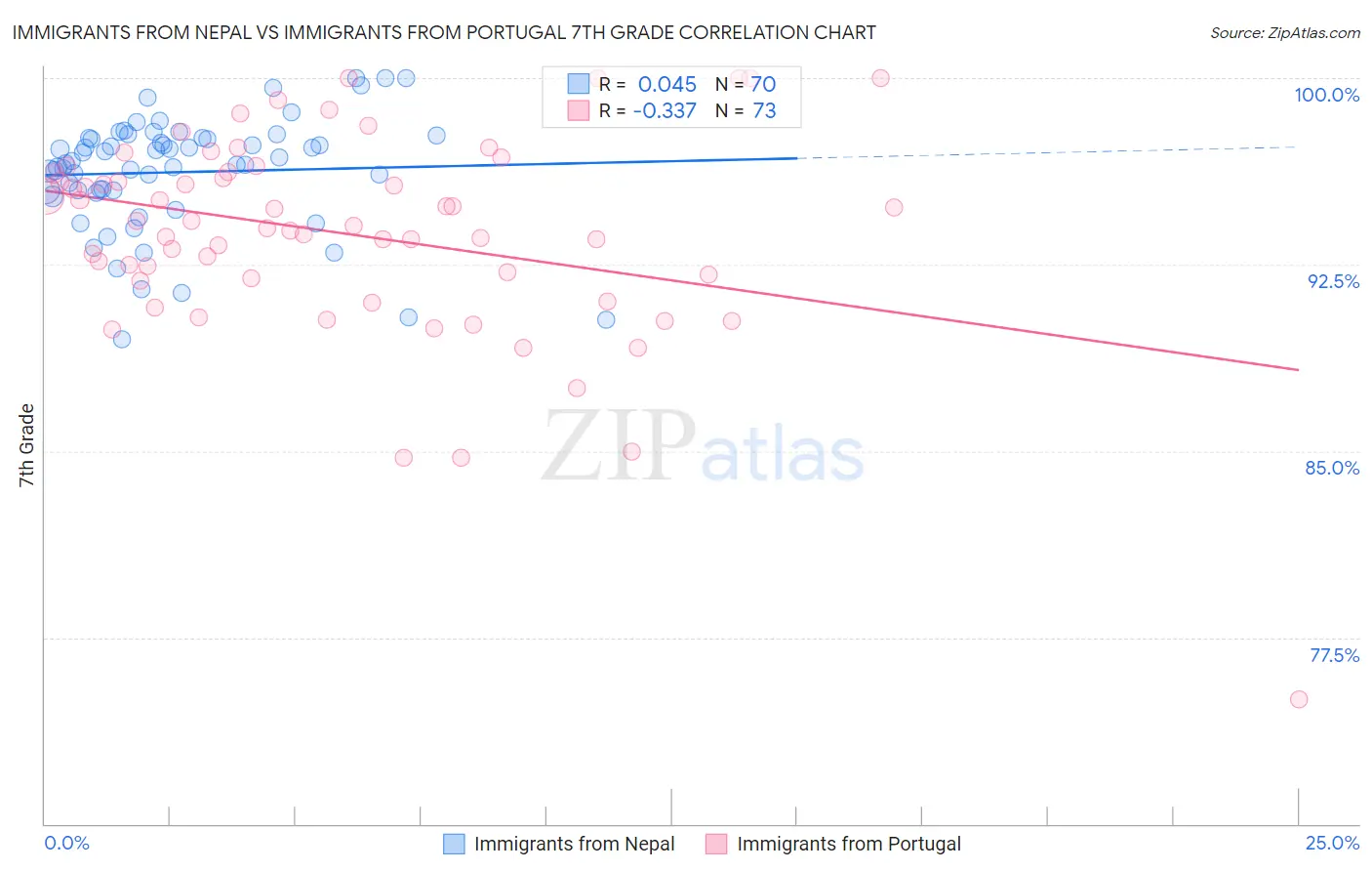 Immigrants from Nepal vs Immigrants from Portugal 7th Grade