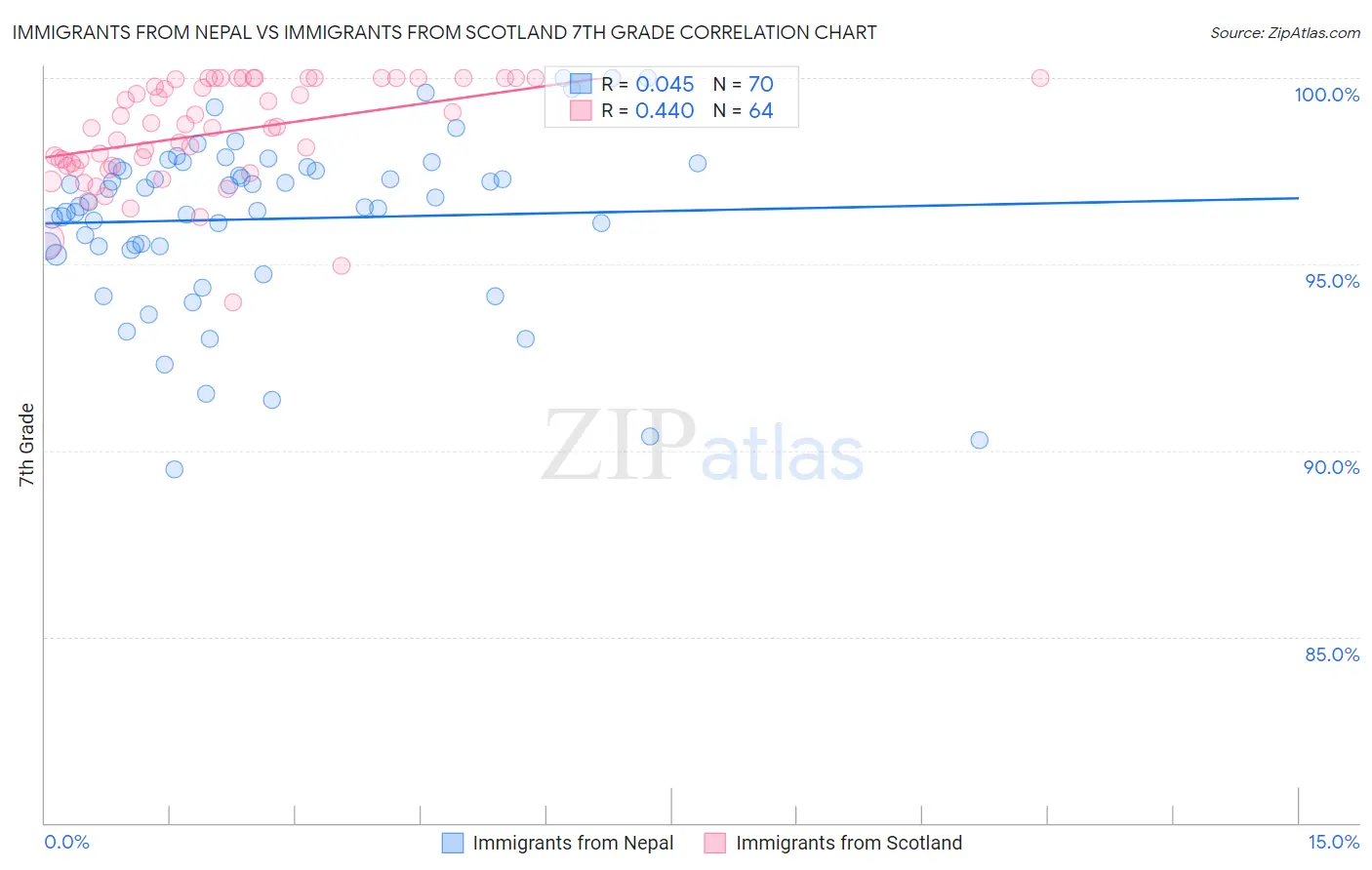 Immigrants from Nepal vs Immigrants from Scotland 7th Grade