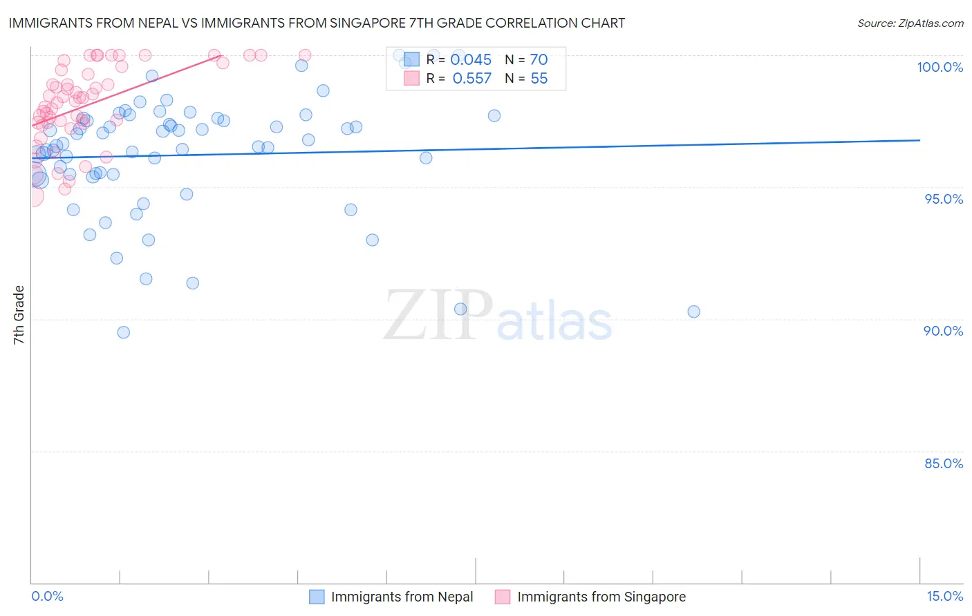 Immigrants from Nepal vs Immigrants from Singapore 7th Grade