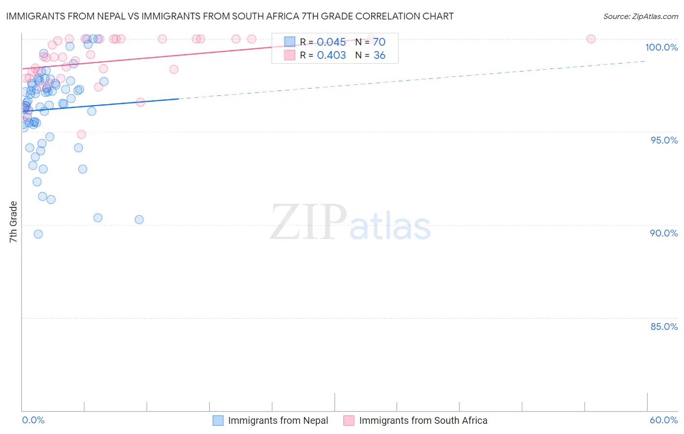 Immigrants from Nepal vs Immigrants from South Africa 7th Grade