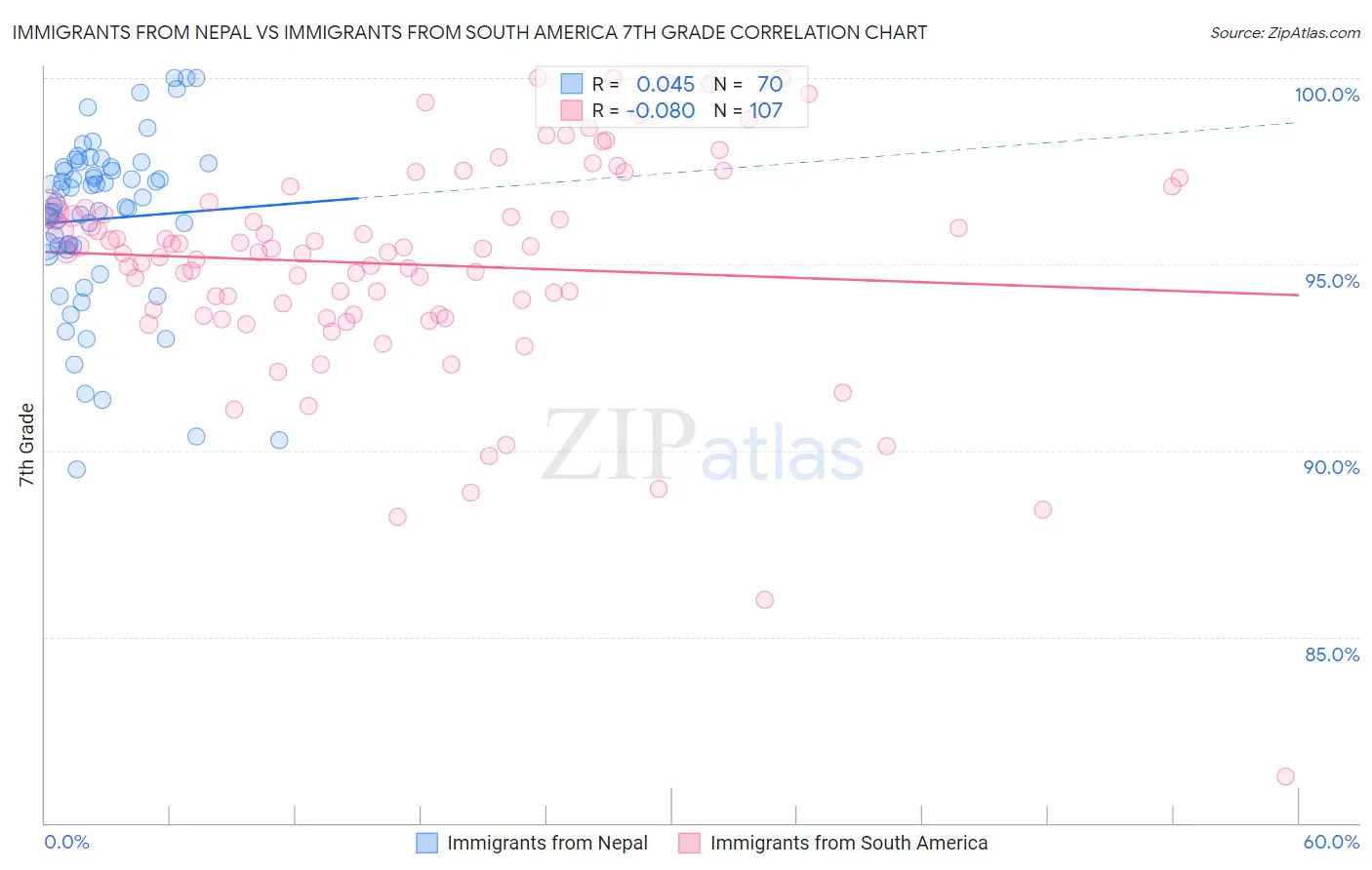 Immigrants from Nepal vs Immigrants from South America 7th Grade