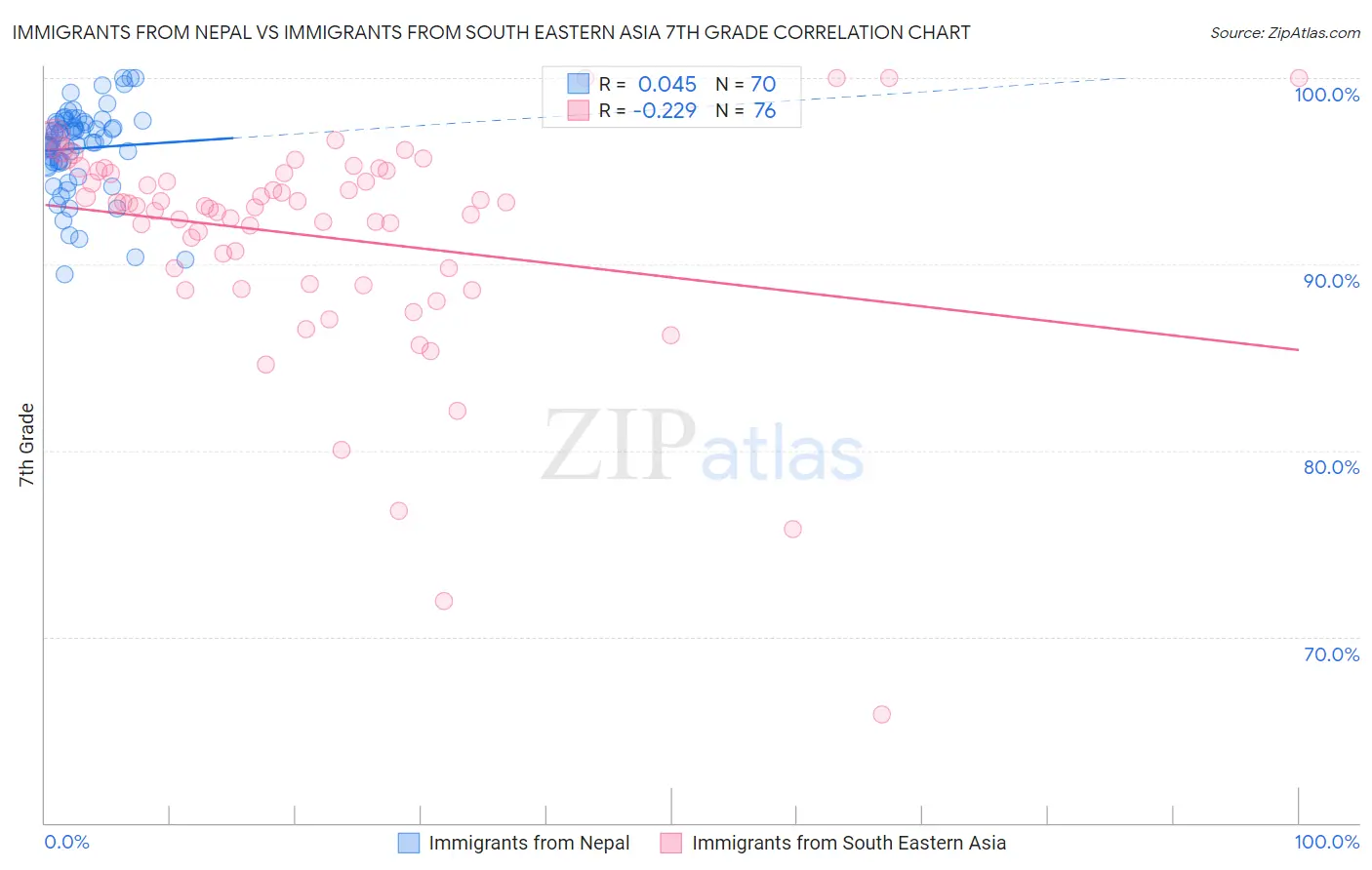 Immigrants from Nepal vs Immigrants from South Eastern Asia 7th Grade